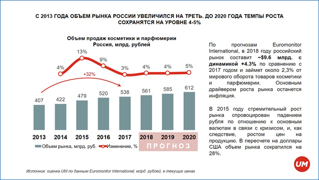 Косметический рынок: основные тренды в России и мире
