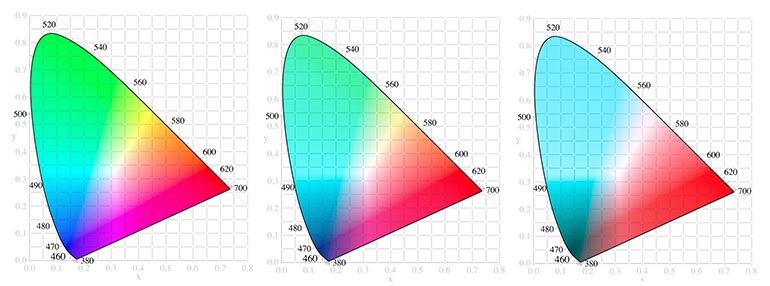 Color blindness progression test